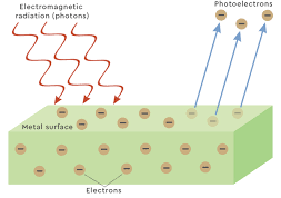 Illustrating the photo electric effect