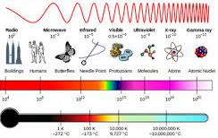 Illustrating energy of different radiations