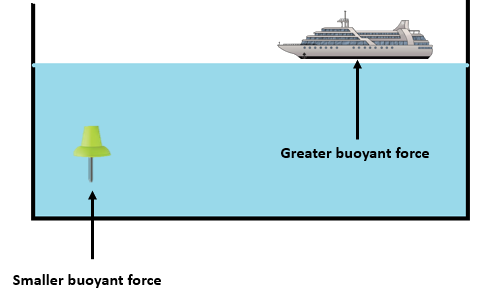 ship floating according to the law of floatation