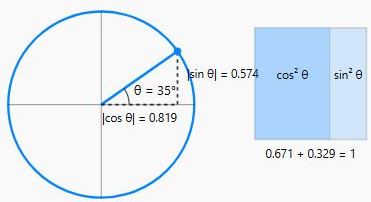 Illustrating trigonometric questions